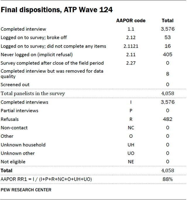 A table that shows Final dispositions for ATP Wave 124.