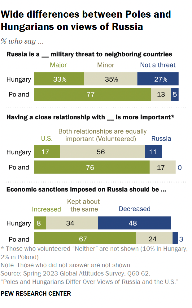 A stacked bar chart showing that Poles are more likely than Hungarians to believe Russia is a major threat, prioritize relationship with U.S. and support increasing sanctions against Russia.