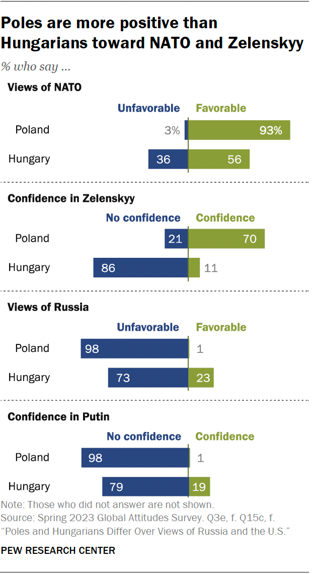 A bar chart showing that Poles are more positive than Hungarians toward NATO and Zelenskyy.