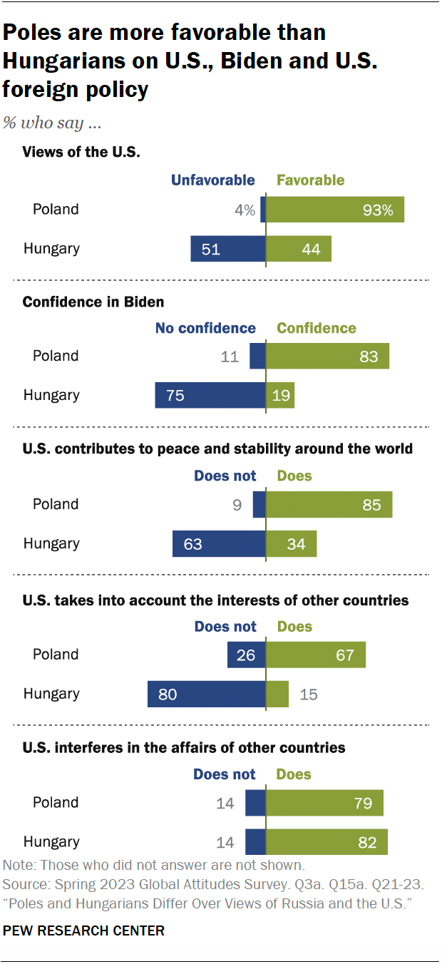 A bar chart showing that Poles are more favorable than Hungarians on U.S., Biden and U.S. foreign policy.