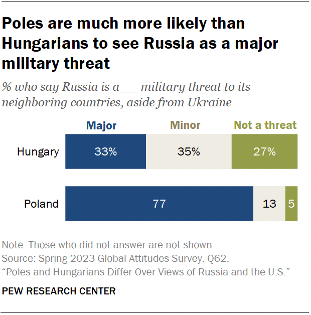 A horizontal stacked bar chart showing that Poles are much more likely than Hungarians to see Russia as a major military threat.