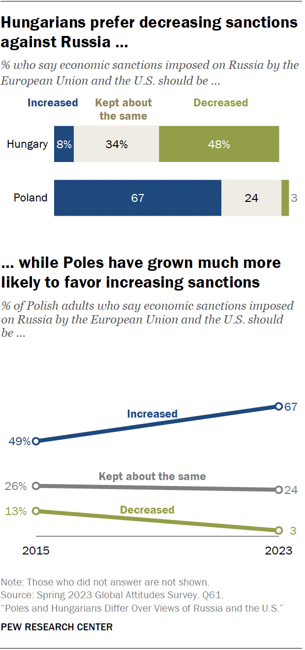Charts showing that Hungarians prefer decreasing sanctions against Russia, while Poles have grown much more likely to favor increasing sanctions.