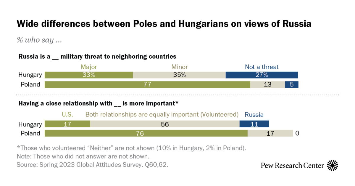 Poles and Hungarians Differ Over Views of Russia and the U.S.