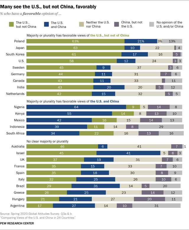Bar chart showing many in 24 countries see the U.S., but not China, favorably