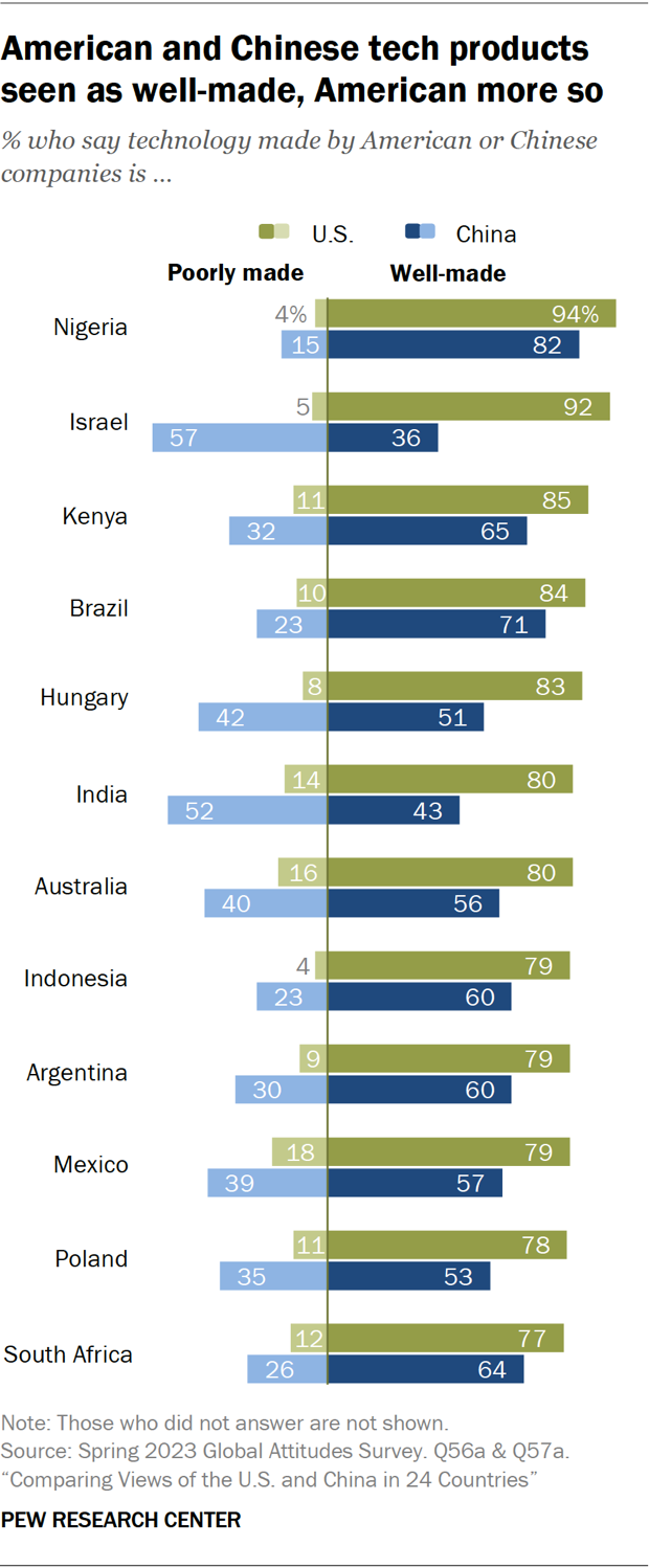 Bar chart showing American and Chinese tech products seen as well-made among people in 24 countries; American technology more so.