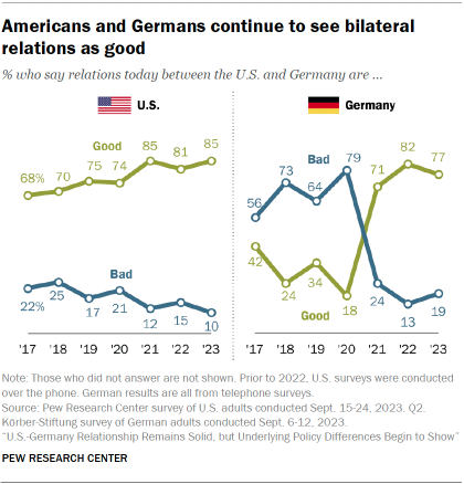 A set of line charts showing that Americans and Germans continue to see bilateral relations as good