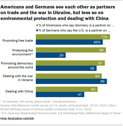 A bar chart showing that Americans and Germans see each other as partners on trade and the war in Ukraine, but less so on environmental protection and dealing with China