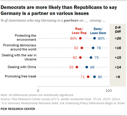 A dot plot showing that Democrats are more likely than Republicans to say Germany is a partner on various issues