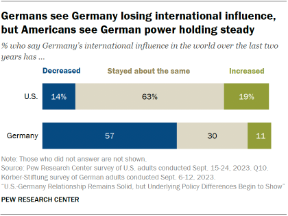 A stacked bar chart showing that Germans see Germany losing international influence, but Americans see German power holding steady