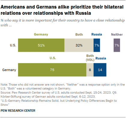 A stacked bar chart showing that Americans and Germans alike prioritize their bilateral relations over relationships with Russia