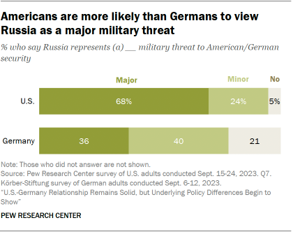 A stacked bar chart showing that Americans are more likely than Germans to view Russia as a major military threat