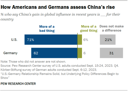 A bar chart showing How Americans and Germans assess China’s rise 