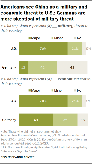 A stacked bar chart showing that Americans see China as a military and economic threat to U.S.; Germans are more skeptical of military threat