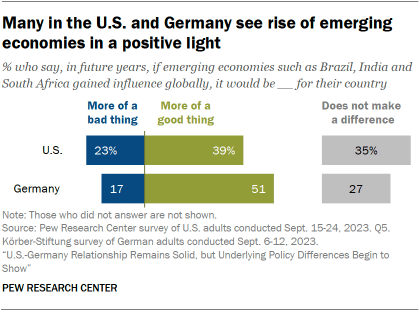 A bar chart showing that Many in the U.S. and Germany see rise of emerging economies in a positive light
