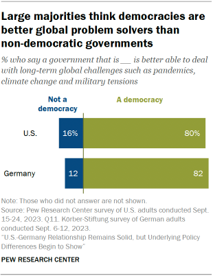 A stacked bar chart showing that Large majorities think democracies are better global problem solvers than non-democratic governments