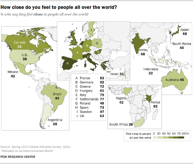 Map of 24 countries showing % of adults in each who say they feel close to people all over the world. This view is more common in Europe than in other regions