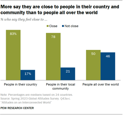 Bar chart showing 24-country median percentages who say they feel close to people in their country, their local community, and all over the world. More say this about country and community than about the world.