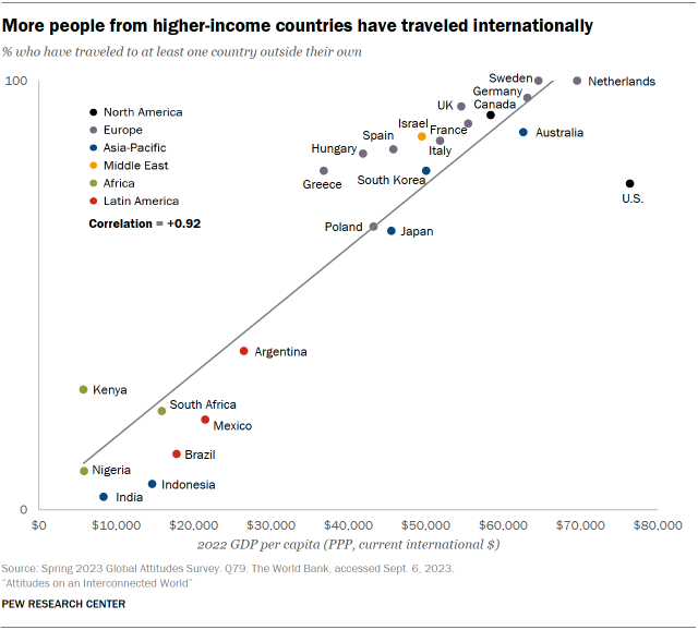 Correlation chart comparing 24 countries, showing that more people from higher-income countries have traveled internationally