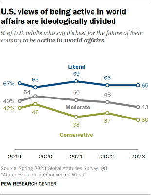 A line chart showing that U.S. views of being active in world affairs are ideologically divided