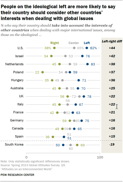 Dot plot chart of 13 countries showing that people on the ideological left are more likely to say their country should take other countries’ interests into account when dealing with global issues. South Korea is an exception.