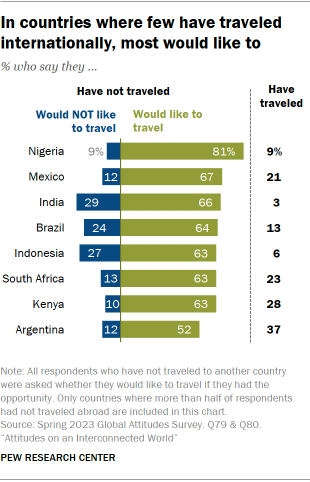 Opposing bar chart of 8 countries showing that in countries where few have traveled internationally, most would like to.