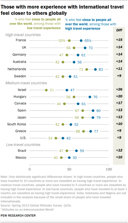 Dot plot of 16 countries showing that those with more experience with international travel are more likely to feel close to people all over the world. Countries are grouped by how common it is for people there to travel internationally.