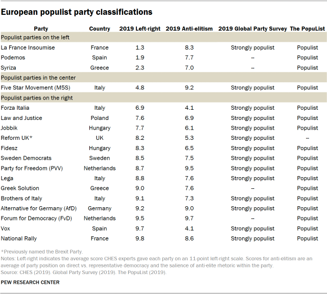 A table showing European populist party classifications