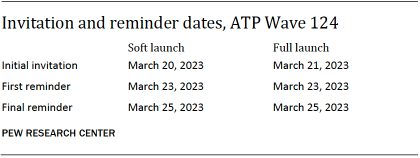 A table showing Invitation and reminder dates, ATP Wave 124