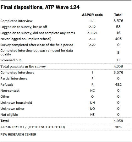 A table showing Final dispositions, ATP Wave 124