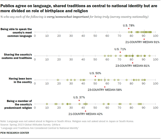 A dot plot showing that Publics agree on language and shared traditions as central to national identity but are more divided on role of birthplace and religion