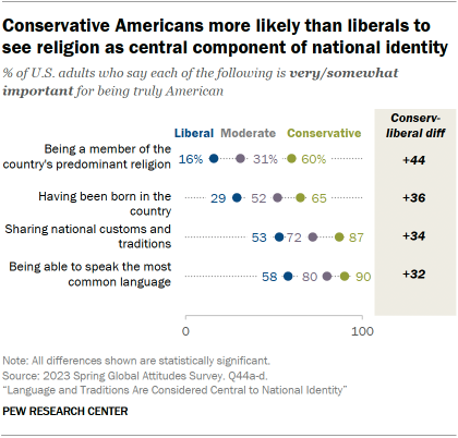 Dot plot showing differences in how conservative, moderate, and liberal Americans view four components of national identity. Conservative Americans assign more importance to all four components than liberals do.