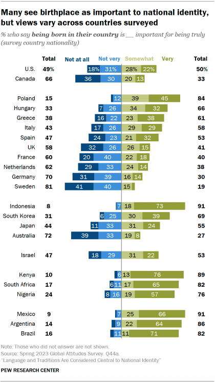 A bar chart showing that Many see birthplace as important to national identity, but views vary across countries surveyed 