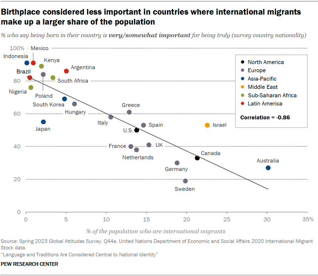 Scatter plot comparing the share who say being born in the country is important for being a true national and the percent of the population that are international migrants for each country. Countries with higher shares of international migrants see birthplace as less important.