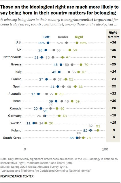 A dot plot showing that Those on the ideological right are much more likely to say being born in their country matters for belonging