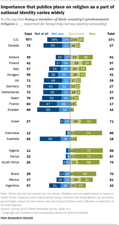 A bar chart showing that the Importance that publics place on religion as a part of national identity varies widely