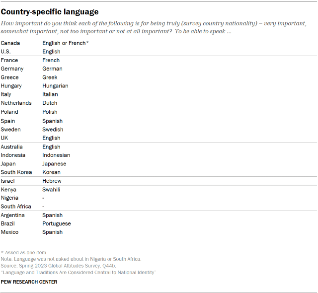 A table showing Country-specific language