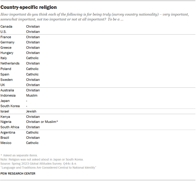 A table showing Country-specific religion