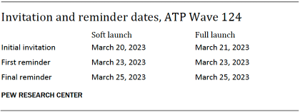 A table showing Invitation and reminder dates for ATP Wave 124
