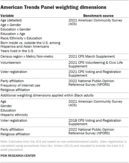 A table showing American Trends Panel weighting dimensions