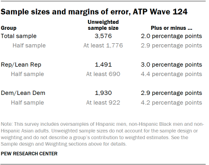 A table showing Sample sizes and margins of error for ATP Wave 124