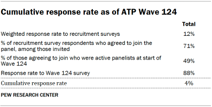 A table showing Cumulative response rate as of ATP Wave 124