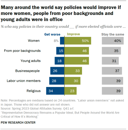 Bar chart showing that many people across 24 countries surveyed say policies in their country would improve if more women, people from poor backgrounds and young adults were in office