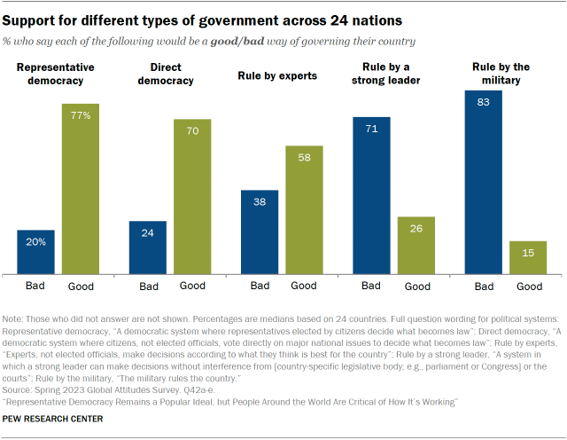 Bar chart showing 24-country median percentage support for different types of government. While 7 in 10 or more say representative democracy and direct democracy are good ways to govern their country, just 26% favor rule by a strong leader and 15% support military rule.