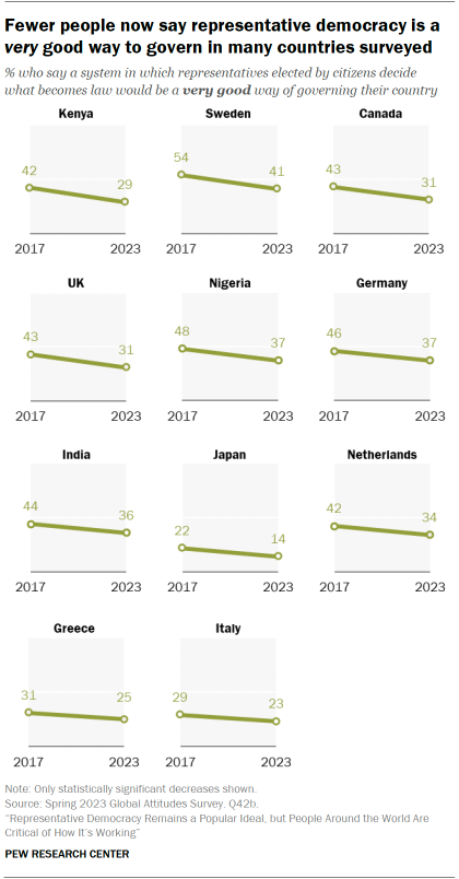 Line chart over time showing that in 11 of 22 countries surveyed, the share of the public describing representative democracy as a very good way to govern is down significantly since 2017.