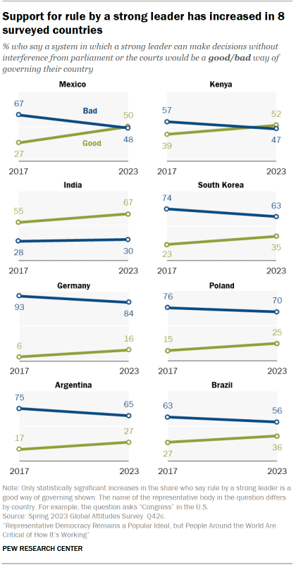 Line chart over time showing that in 8 of 22 nations, support for a government where a strong leader makes decisions without interference from courts or parliaments has increased since 2017