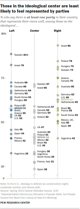 Dot plot across surveyed countries comparing how many people on the political left, center and right say at least one party in their country represents their views well. Those who place themselves in the center of the ideological scale are especially likely to feel unrepresented.