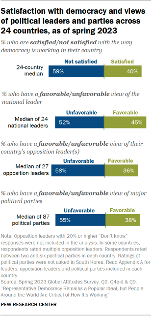 Bar chart showing median satisfaction with democracy and views of political leaders and parties, as of spring 2023. The overall results provide a relatively grim picture of the political mood in many nations.
