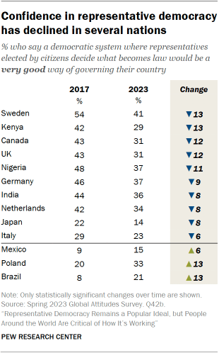 Table showing that confidence in governing by representative democracy has declined in 10 of 22 nations since 2017. The largest declines are in Sweden, Kenya, Canada, the UK and Nigeria.
