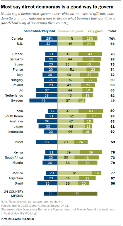 Bar chart showing that across 24 countries, most say a democratic system where citizens, not elected officials, vote directly on issues to decide what becomes law would be a good way of governing. A median of 70% support this view.
