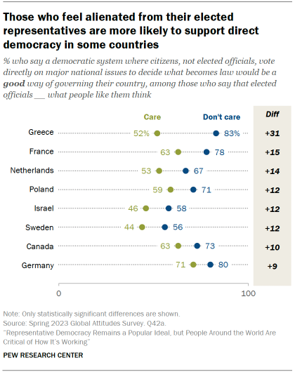 Dot plot showing that in a third of countries surveyed, people are more likely to favor governing by direct democracy if they feel that elected officials do not care what people like them think.